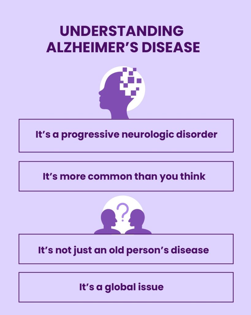 Infographic summarizing key facts about Alzheimer's disease for Alzheimer's Awareness Month: it's a progressive neurologic disorder, more common than expected, not solely an old person's disease, and is a global issue."