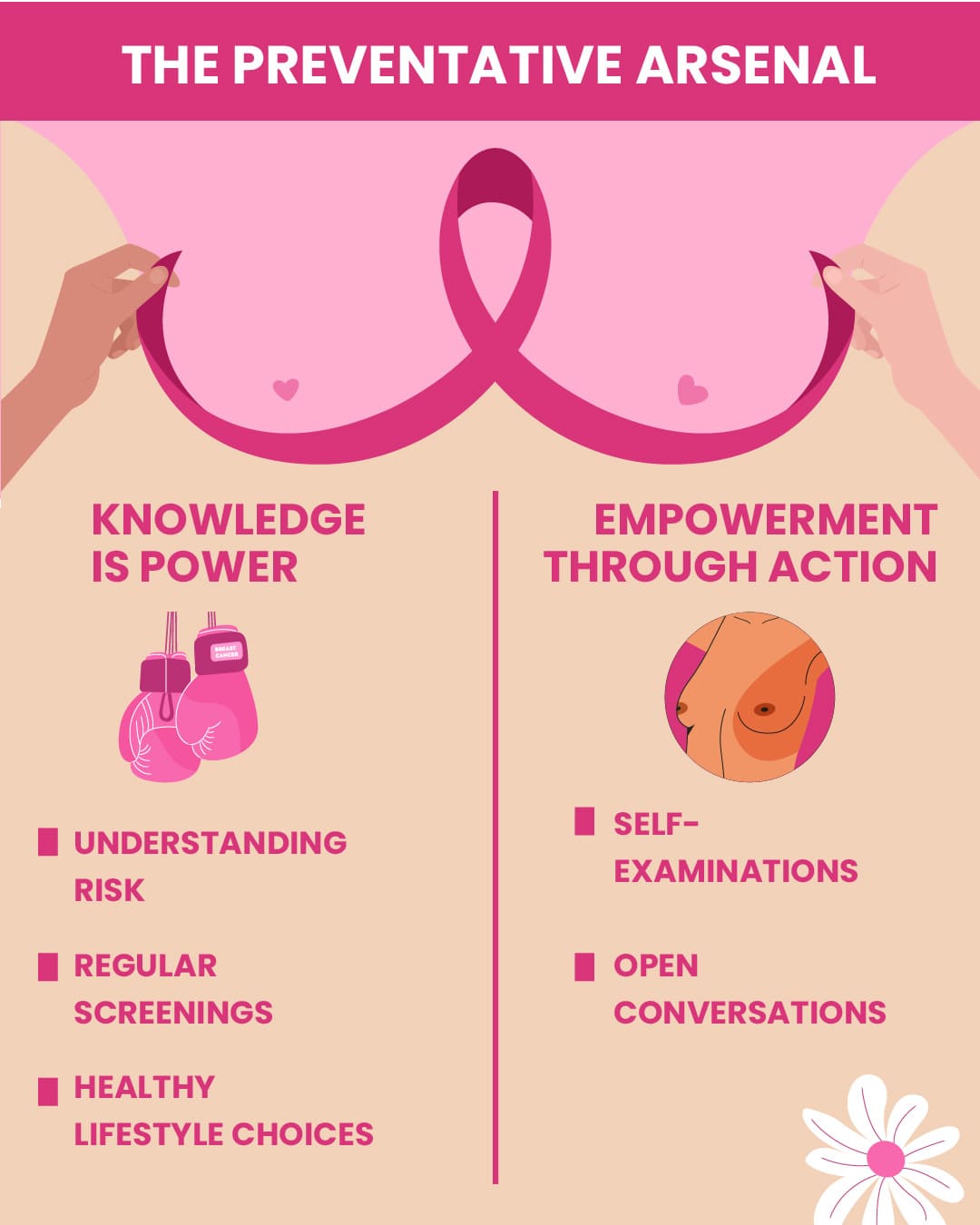 Illustrative image titled 'The Preventative Arsenal' showcasing two columns of preventative measures against breast cancer under 'Knowledge is Power' and 'Empowerment Through Action'